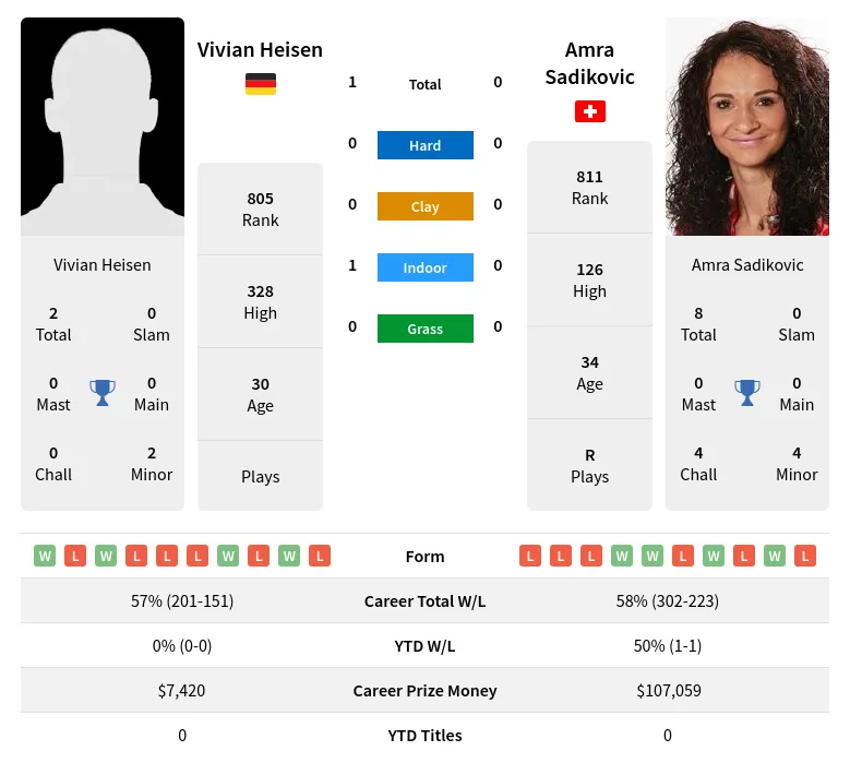 Heisen Sadikovic H2h Summary Stats 19th April 2024