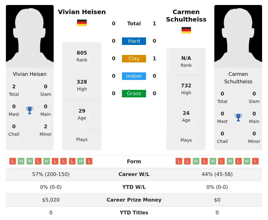 Heisen Schultheiss H2h Summary Stats 19th April 2024