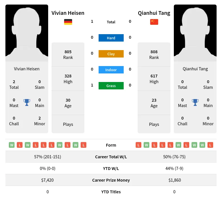 Heisen Tang H2h Summary Stats 19th April 2024