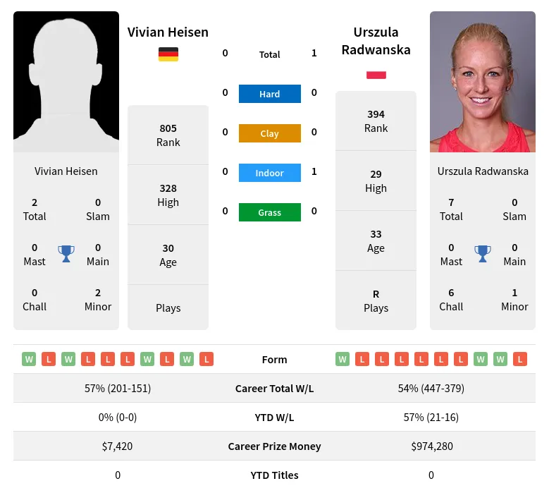 Heisen Radwanska H2h Summary Stats 19th April 2024