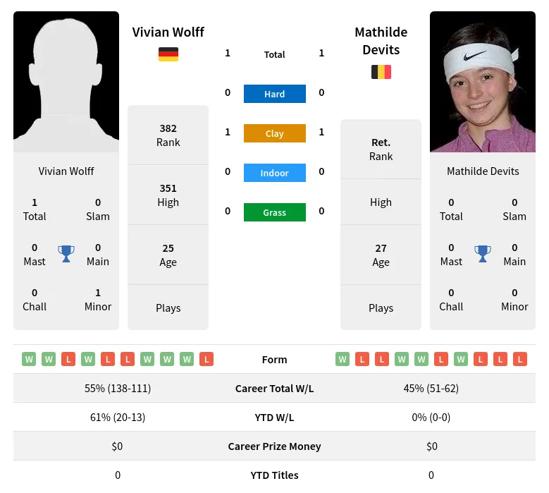 Wolff Devits H2h Summary Stats 23rd April 2024