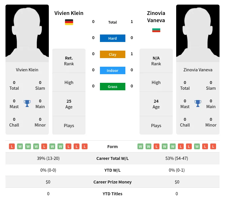 Vaneva Klein H2h Summary Stats 24th April 2024