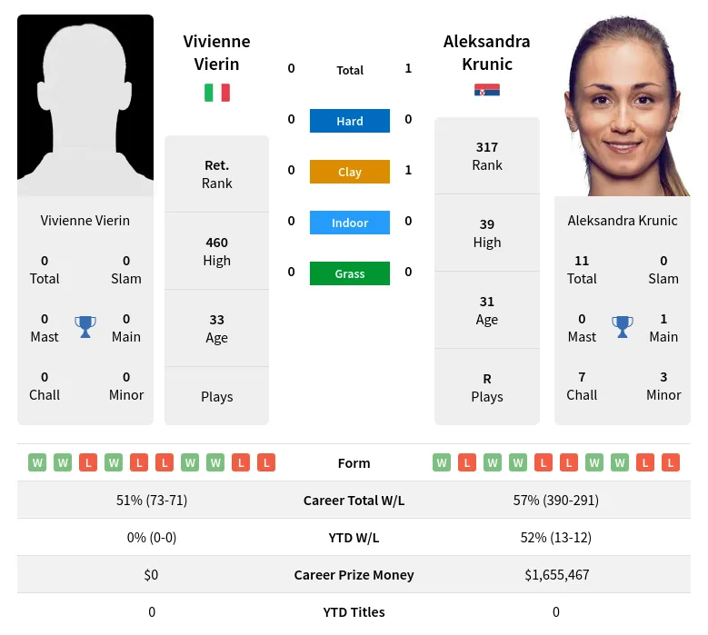 Krunic Vierin H2h Summary Stats 29th June 2024
