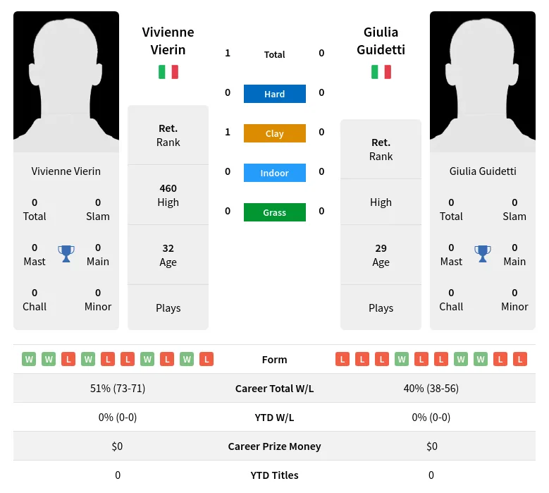 Vierin Guidetti H2h Summary Stats 3rd July 2024