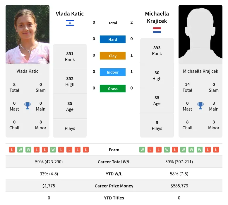 Katic Krajicek H2h Summary Stats 3rd July 2024