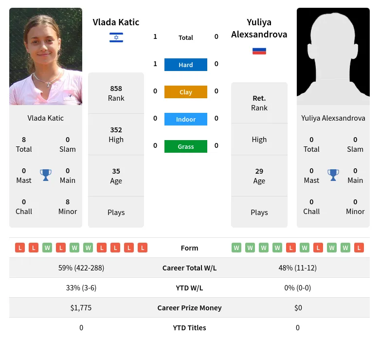 Katic Alexsandrova H2h Summary Stats 29th June 2024