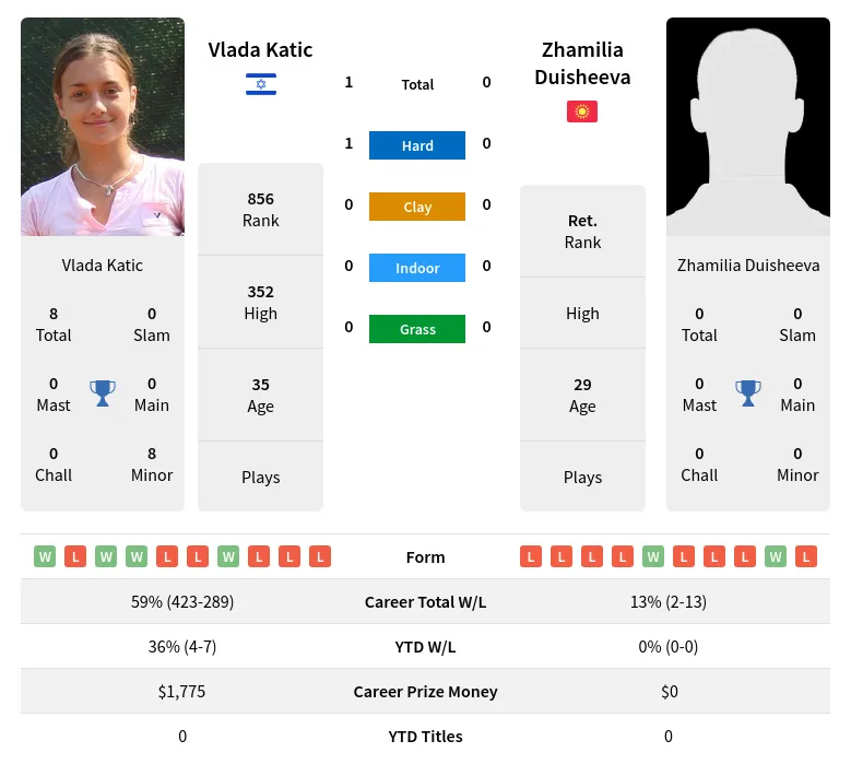 Katic Duisheeva H2h Summary Stats 3rd July 2024