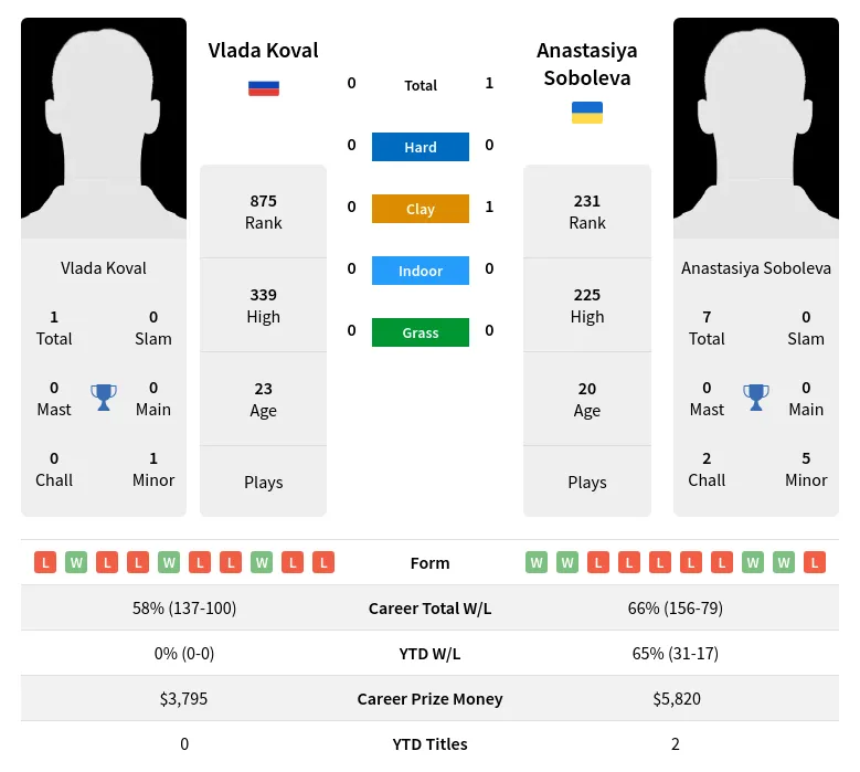 Soboleva Koval H2h Summary Stats 20th April 2024