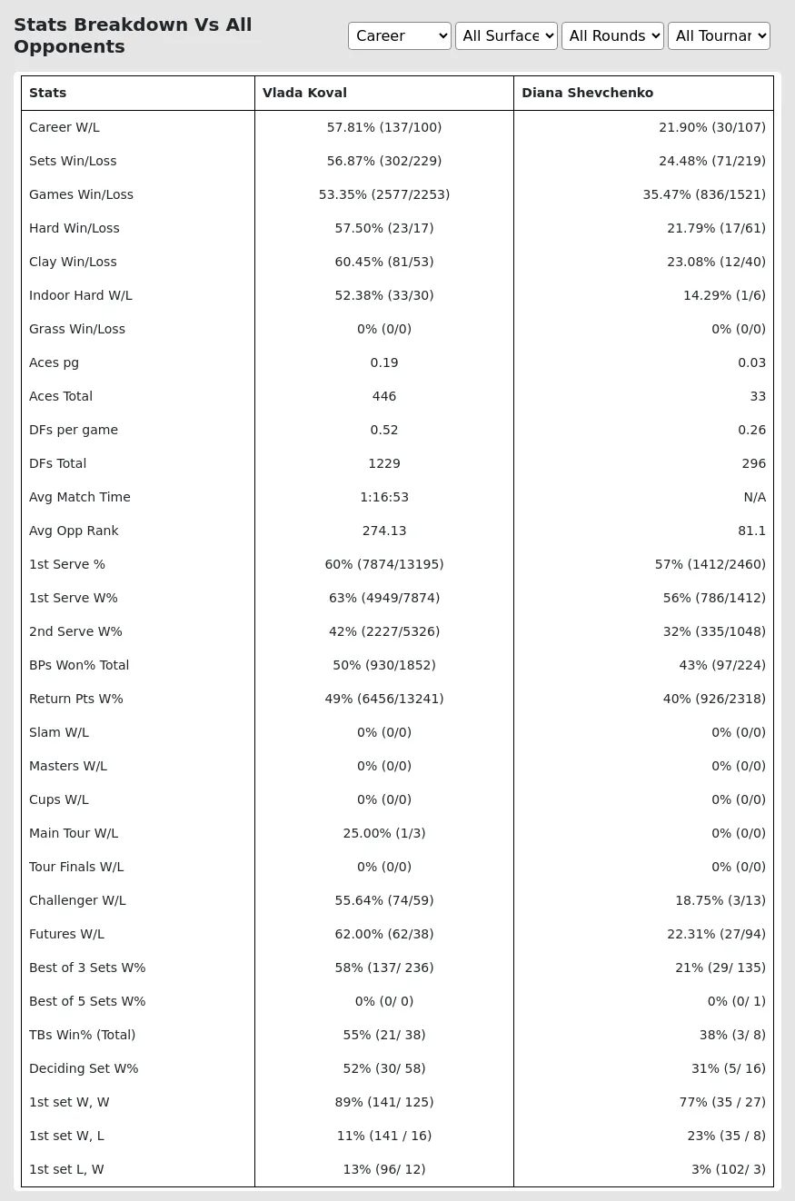 Vlada Koval Diana Shevchenko Prediction Stats 