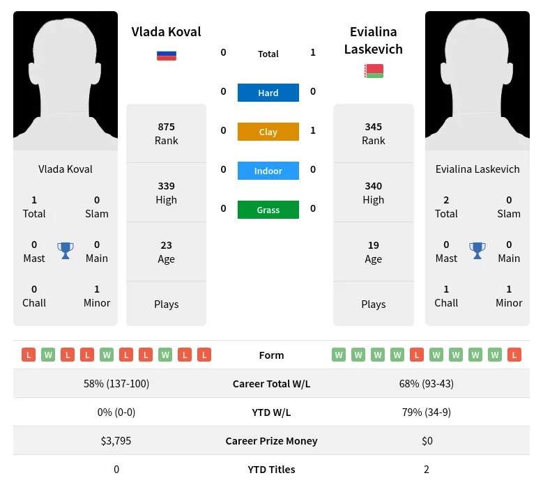 Koval Laskevich H2h Summary Stats 17th April 2024