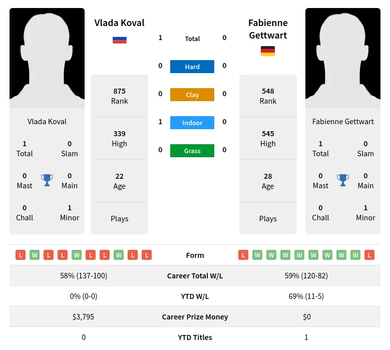 Koval Gettwart H2h Summary Stats 20th April 2024