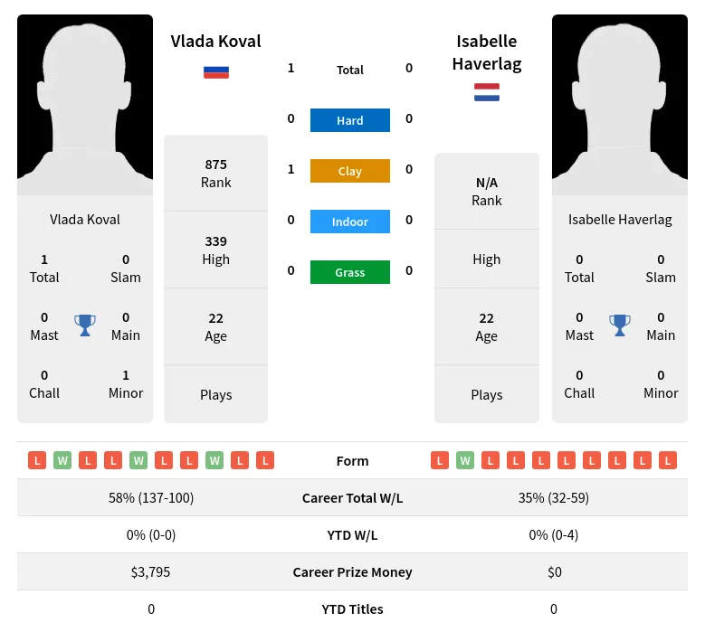 Haverlag Koval H2h Summary Stats 19th April 2024