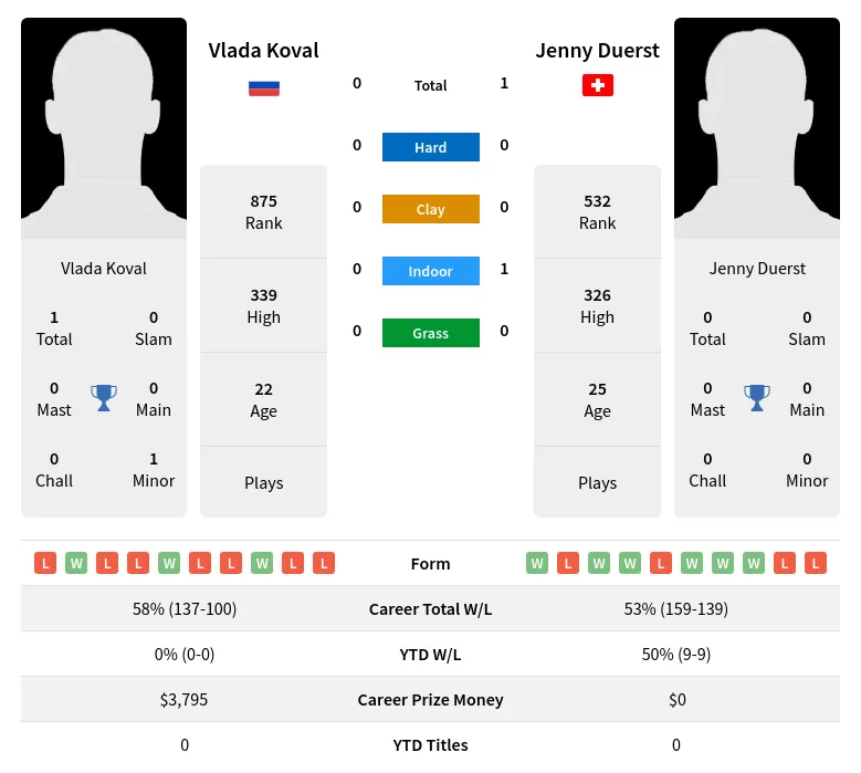 Koval Duerst H2h Summary Stats 28th March 2024