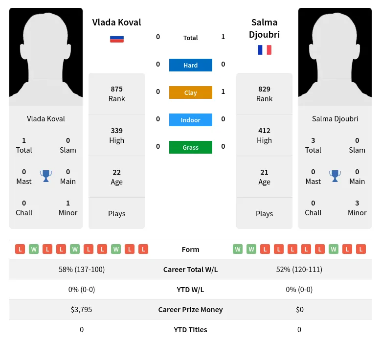 Djoubri Koval H2h Summary Stats 18th April 2024