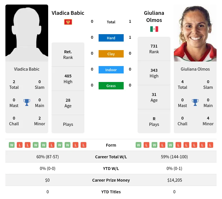 Babic Olmos H2h Summary Stats 23rd April 2024