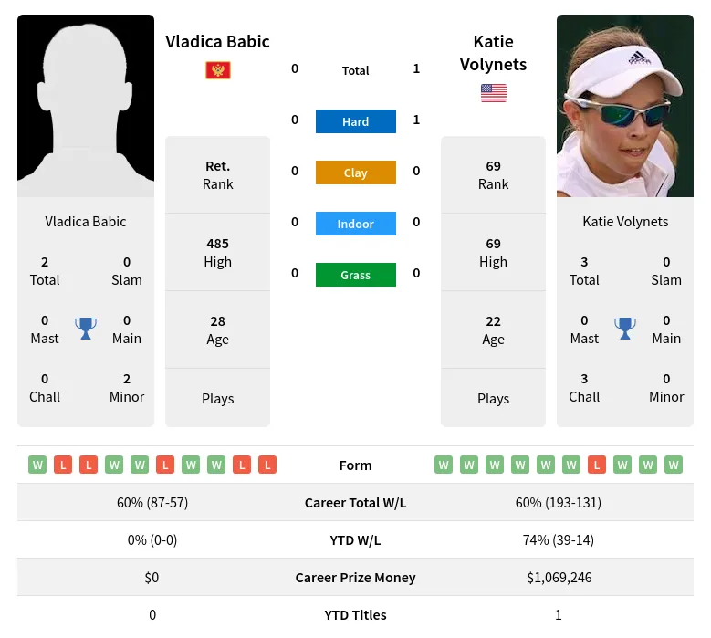 Volynets Babic H2h Summary Stats 2nd July 2024