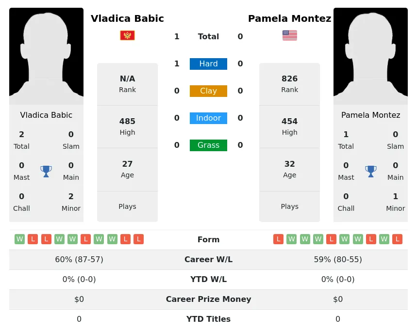 Babic Montez H2h Summary Stats 23rd April 2024