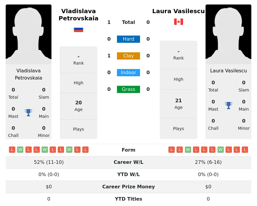 Petrovskaia Vasilescu H2h Summary Stats 28th June 2024
