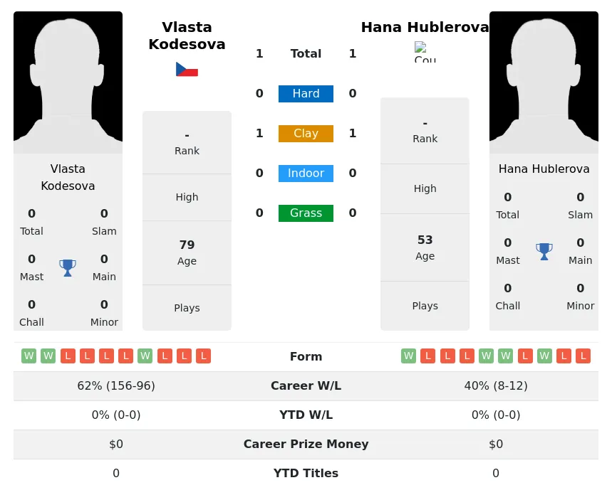 Kodesova Hublerova H2h Summary Stats 2nd July 2024