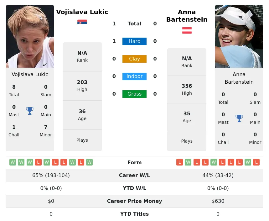 Lukic Bartenstein H2h Summary Stats 19th April 2024