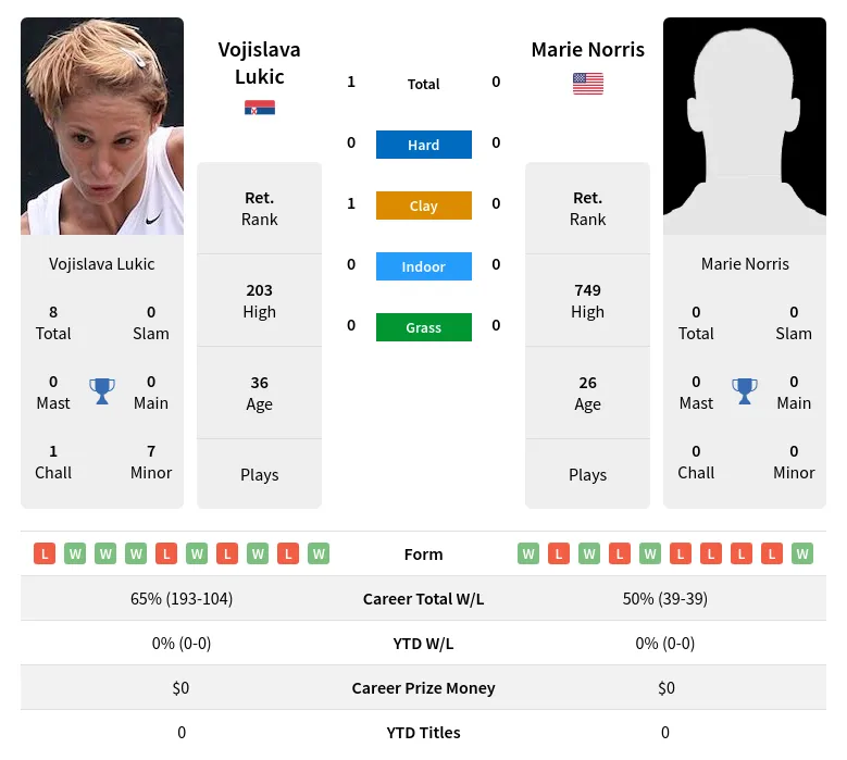 Norris Lukic H2h Summary Stats 28th March 2024