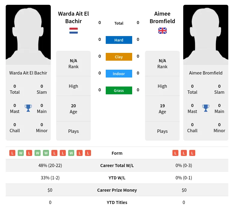 Bachir Bromfield H2h Summary Stats 28th March 2024