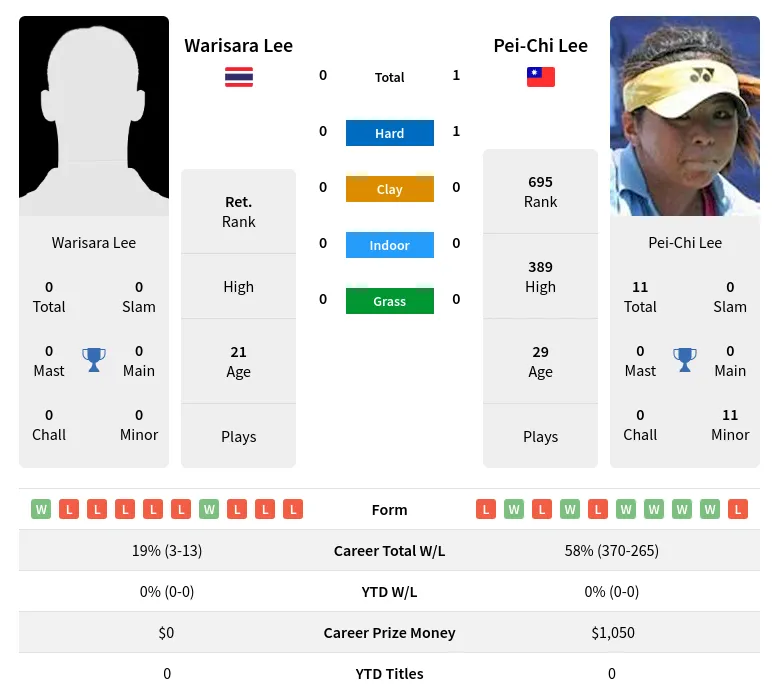 Lee Lee H2h Summary Stats 23rd April 2024