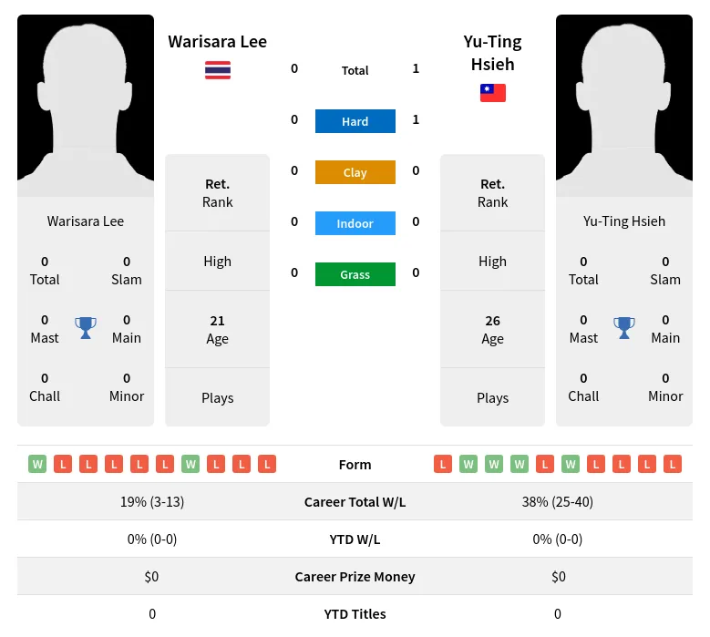 Hsieh Lee H2h Summary Stats 5th July 2024