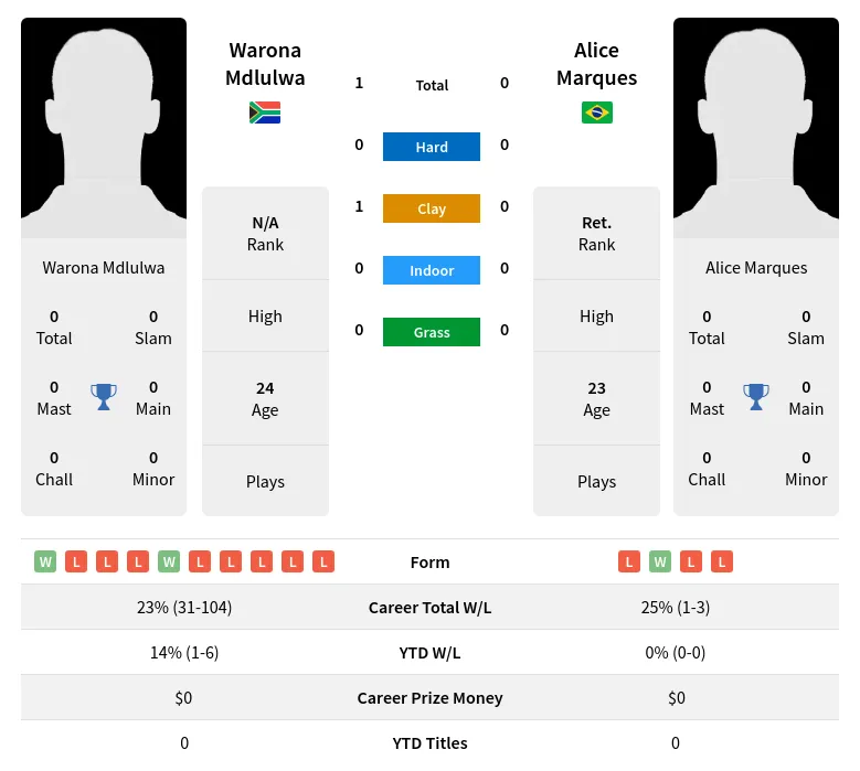 Mdlulwa Marques H2h Summary Stats 3rd July 2024