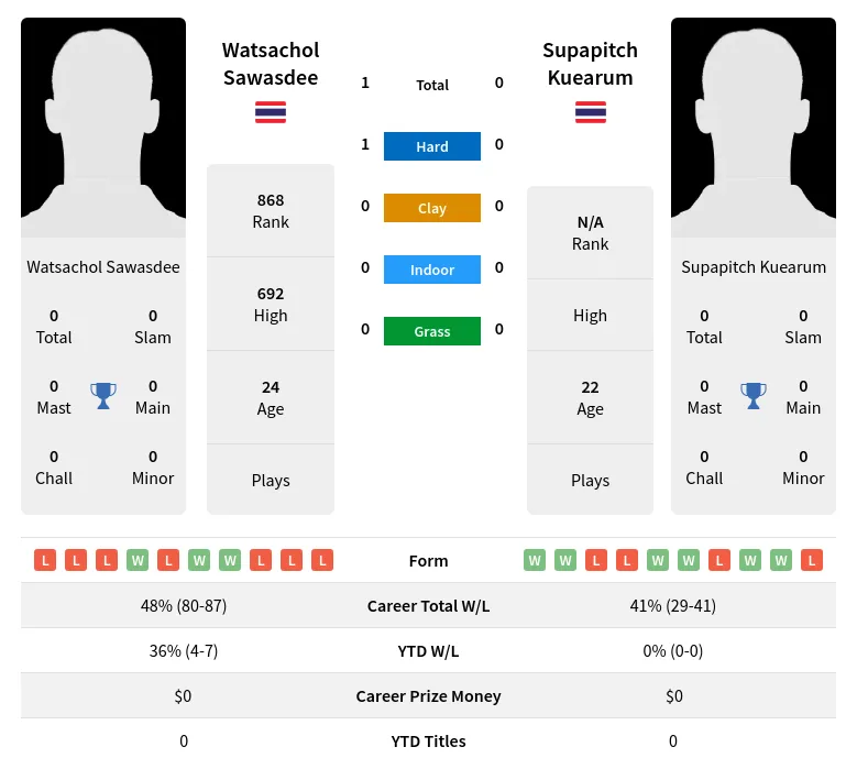 Sawasdee Kuearum H2h Summary Stats 23rd April 2024