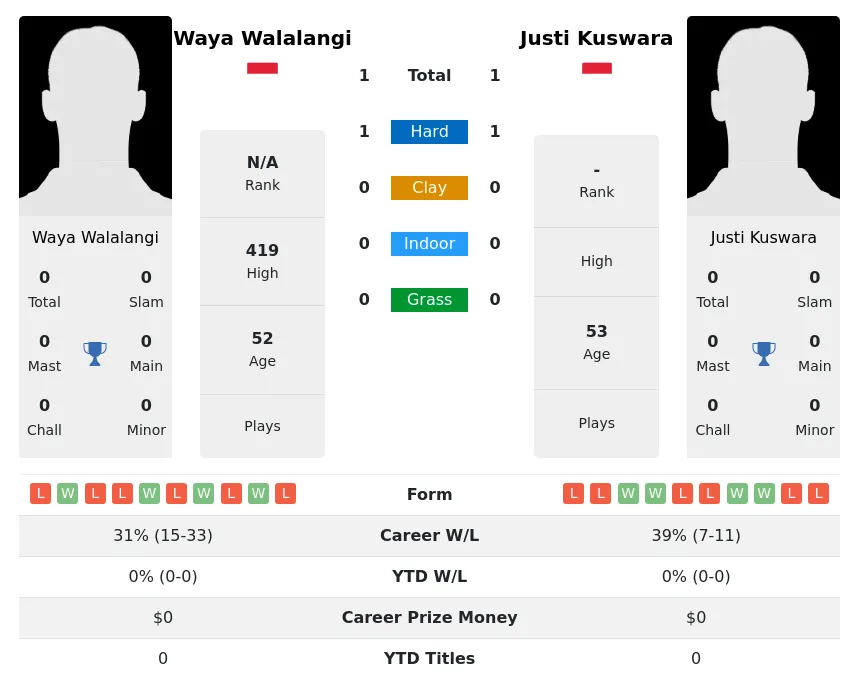 Walalangi Kuswara H2h Summary Stats 3rd July 2024