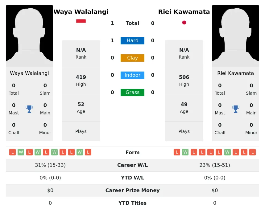 Walalangi Kawamata H2h Summary Stats 1st July 2024
