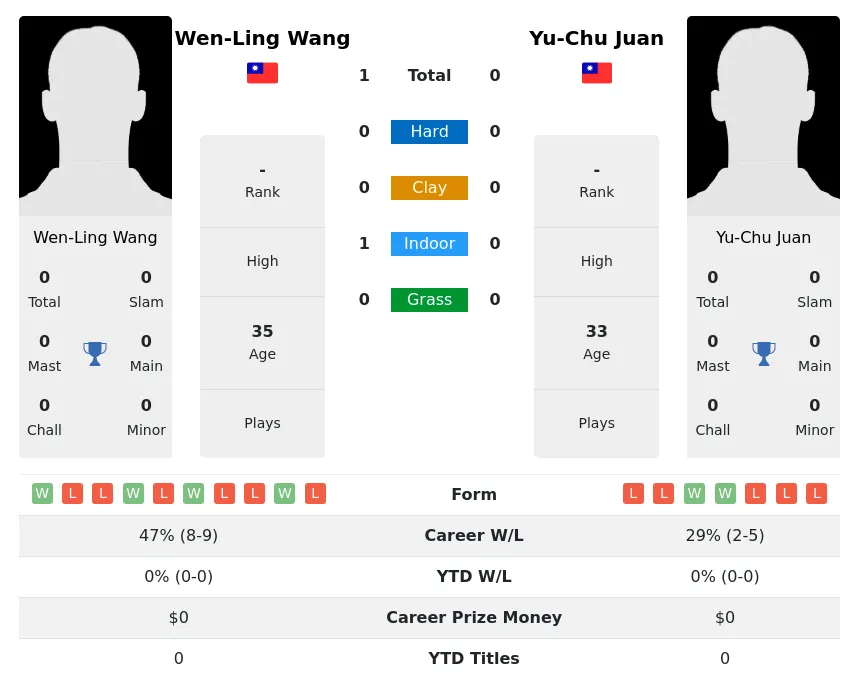 Wang Juan H2h Summary Stats 4th July 2024
