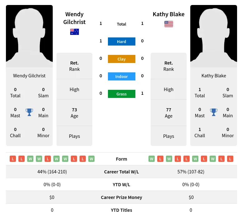 Gilchrist Blake H2h Summary Stats 3rd July 2024