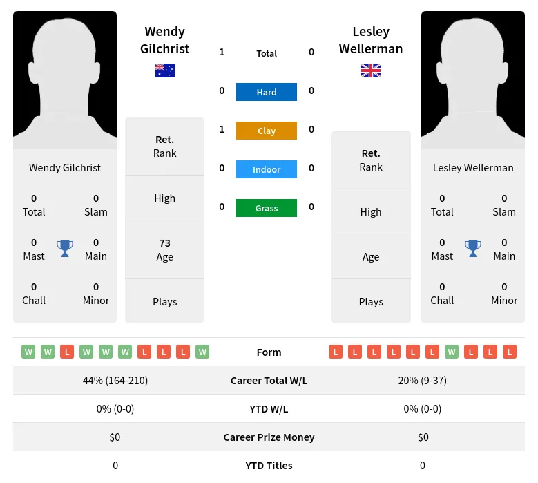 Gilchrist Wellerman H2h Summary Stats 3rd July 2024