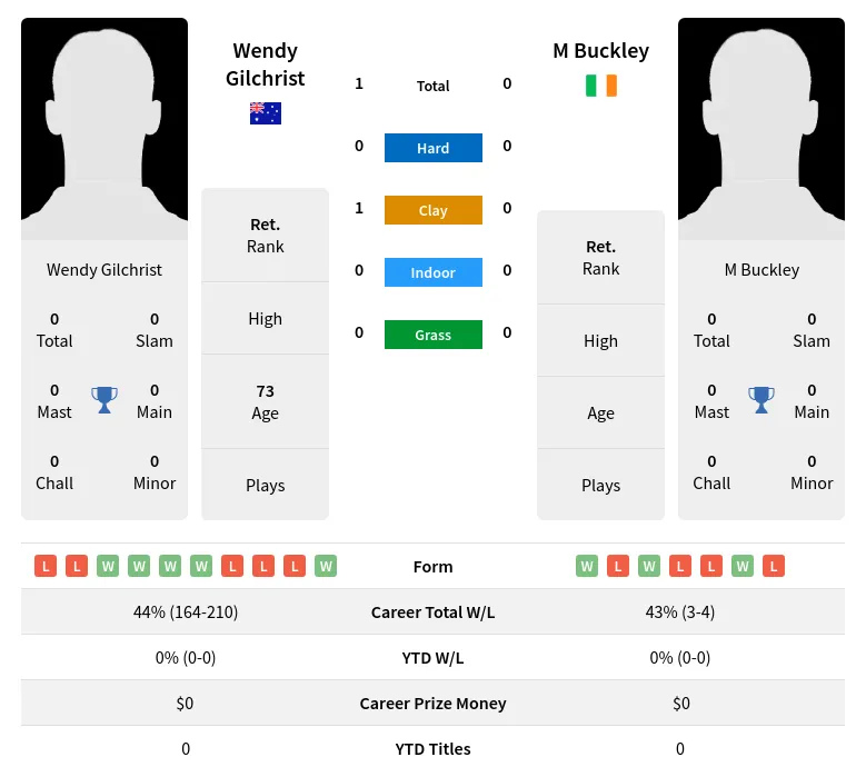 Gilchrist Buckley H2h Summary Stats 3rd July 2024