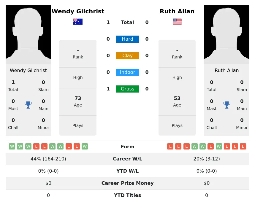 Gilchrist Allan H2h Summary Stats 5th July 2024
