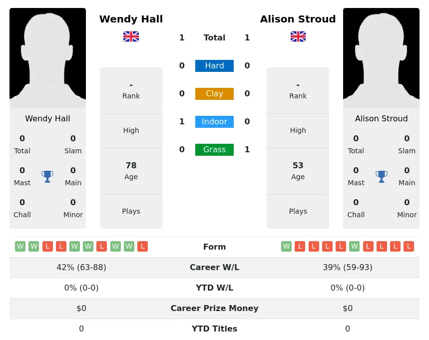 Hall Stroud H2h Summary Stats 3rd July 2024
