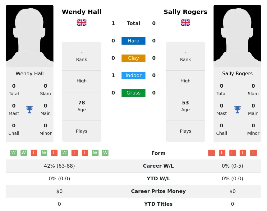 Hall Rogers H2h Summary Stats 3rd July 2024