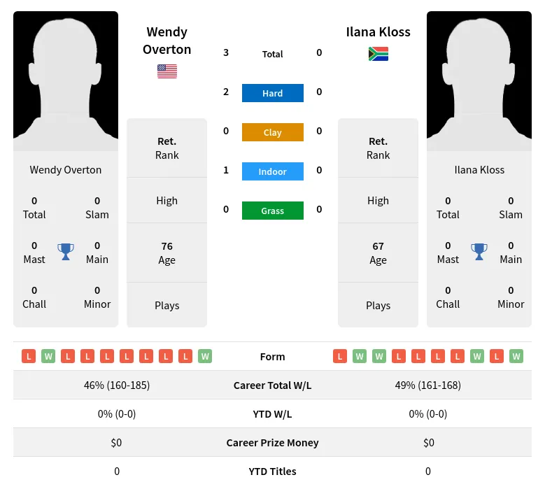 Overton Kloss H2h Summary Stats 2nd July 2024