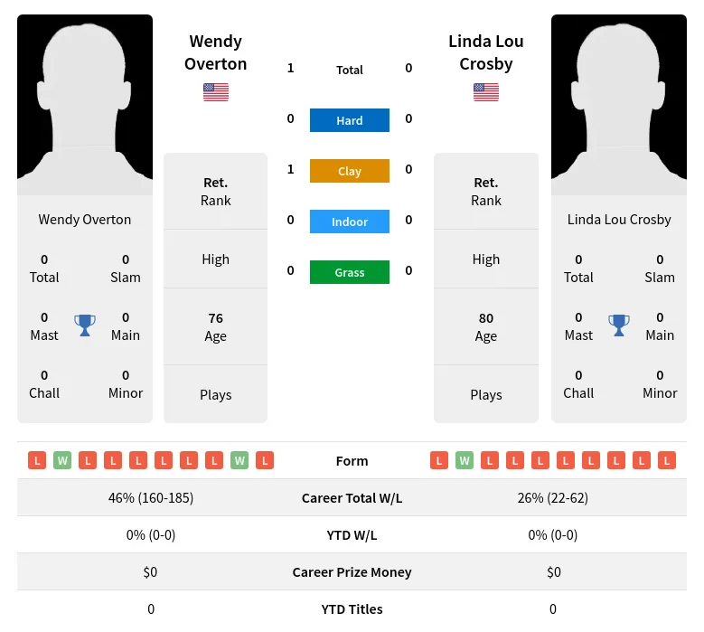 Overton Crosby H2h Summary Stats 3rd July 2024