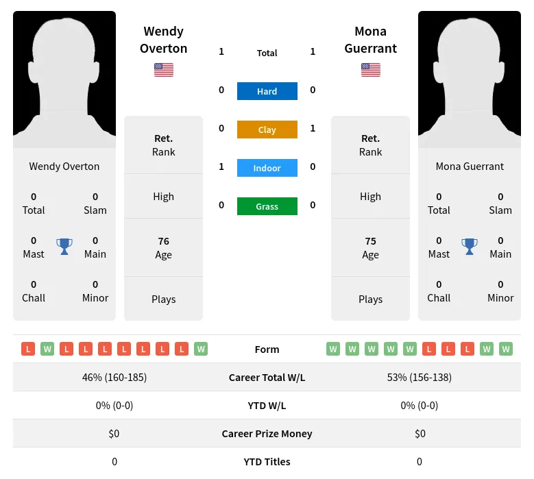 Guerrant Overton H2h Summary Stats 2nd July 2024