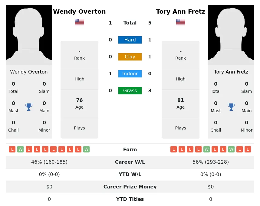 Fretz Overton H2h Summary Stats 3rd July 2024