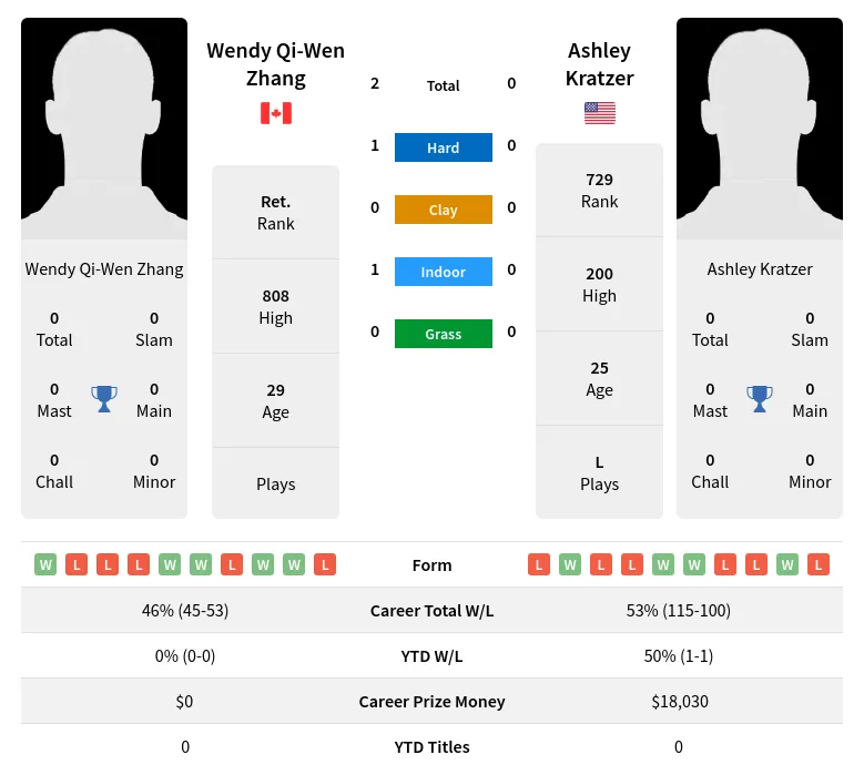 Zhang Kratzer H2h Summary Stats 19th April 2024