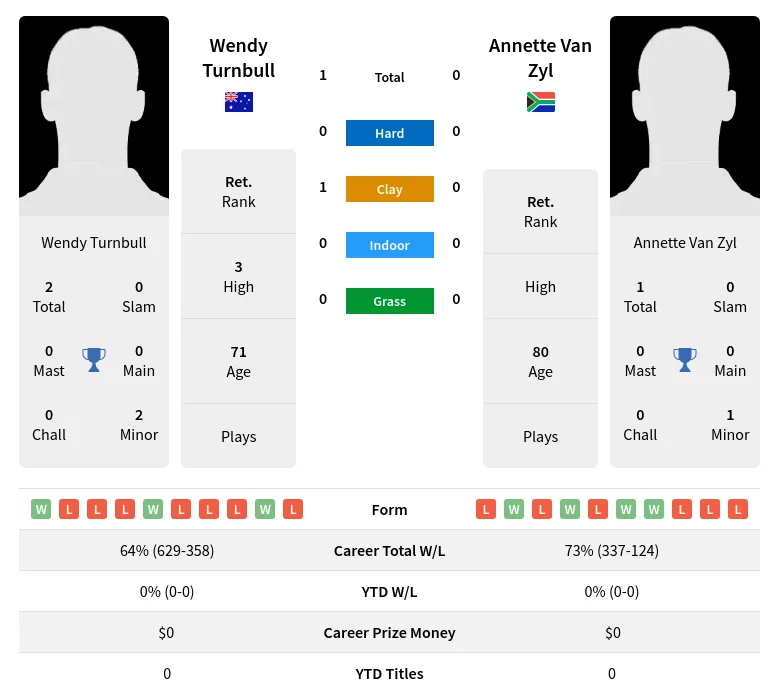 Turnbull Zyl H2h Summary Stats 2nd July 2024