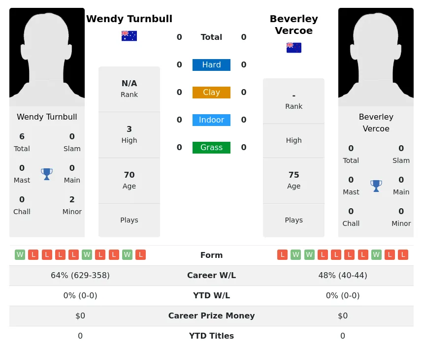 Turnbull Vercoe H2h Summary Stats 3rd July 2024