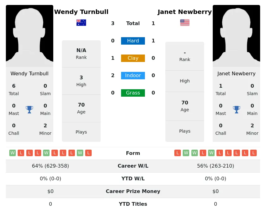Turnbull Newberry H2h Summary Stats 3rd July 2024
