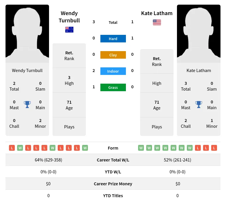 Turnbull Latham H2h Summary Stats 3rd July 2024