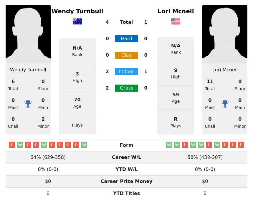 Turnbull Mcneil H2h Summary Stats 3rd July 2024