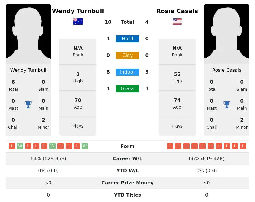 Turnbull Casals H2h Summary Stats 3rd July 2024
